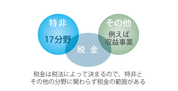 税金は税法によって決まるので、特非とその他の分野に関わらず税金の範囲がある